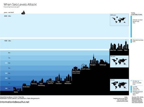 Infographics in the Classroom Toolkit This toolkit provide ideas, strategies, and resources for incorporating infographics into science curricula. California Academy Of Sciences, Teacher Toolkit, World Data, Sea Level Rise, Science Curriculum, York London, World Cities, American Cities, Sea Level