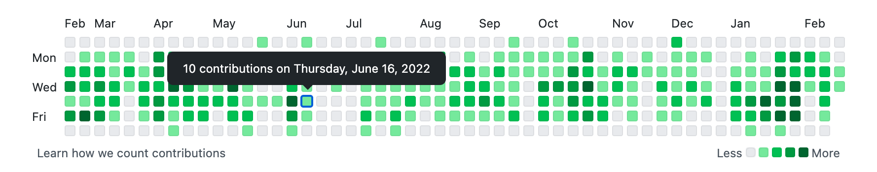 Image of a Contribution Graph with the contributions done on June 16 showing in a tooltip