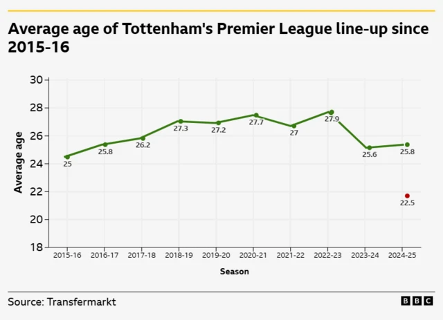 Tottenham's average age over the past 10 seasons with a red dot demonstrating the age at the end against Elfsborg