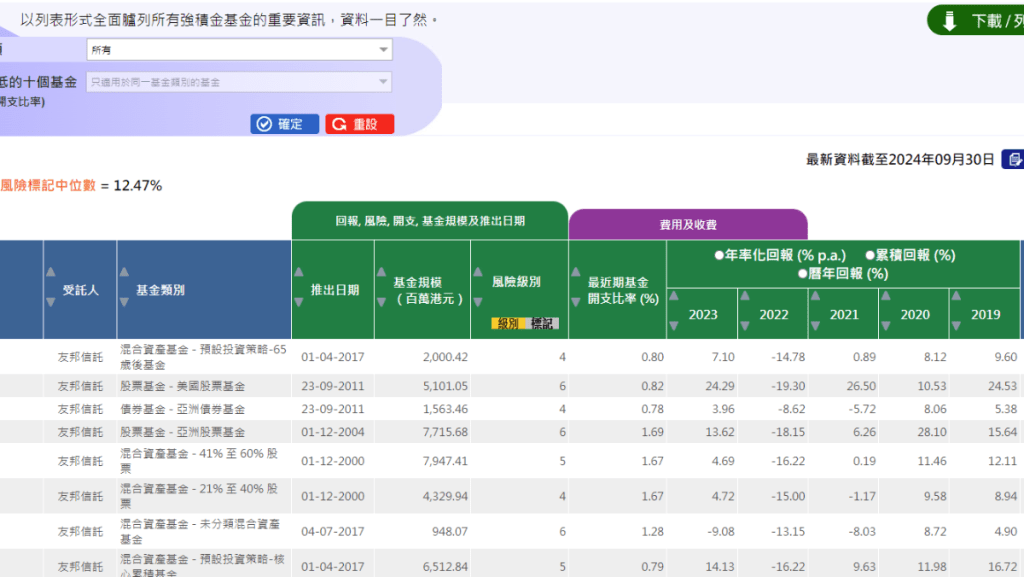 基金資訊表列出現時379隻基金資料，可一次過比較其回報、風險、基金開支等資料。