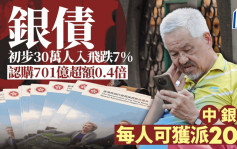 銀債2024初步錄30萬長者入飛 少去年逾2萬人 總金額701億元超購0.4倍