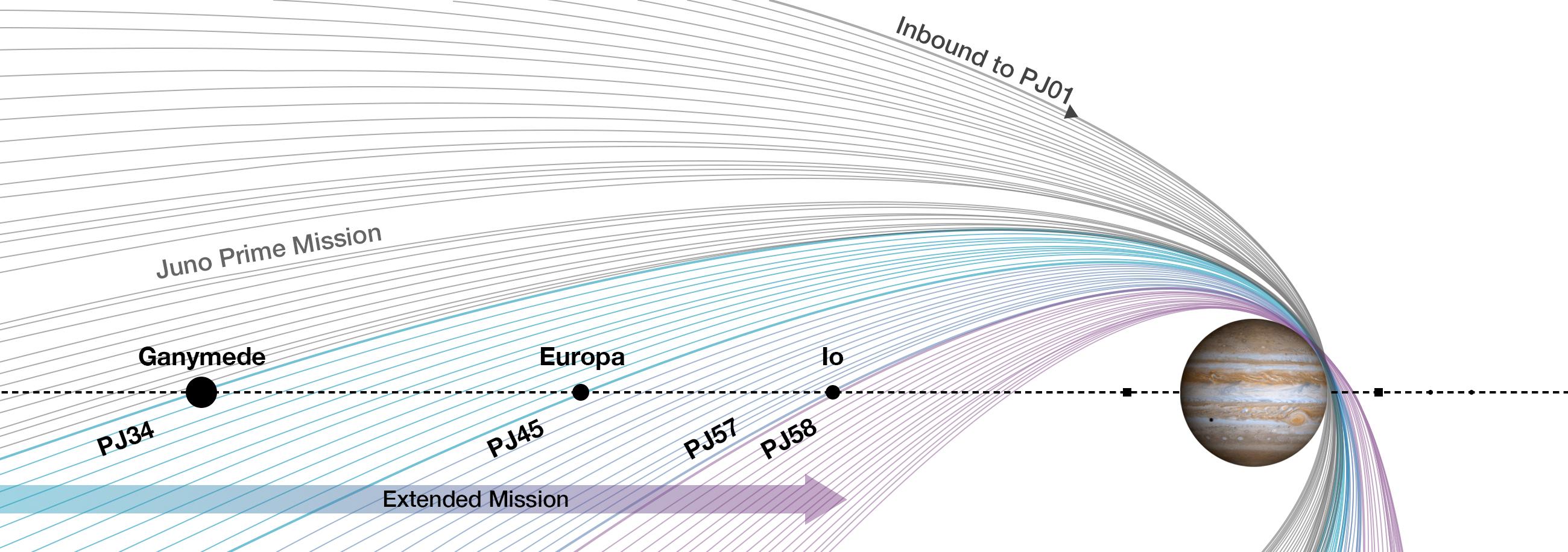 NASA has extended the mission of its Juno spacecraft exploring Jupiter. The extended mission involves 42 additional orbits.