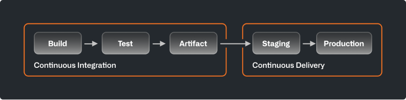 A CI/CD pipeline