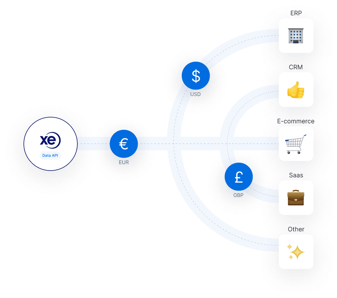 XE Powerful and Scalable Currency Data API