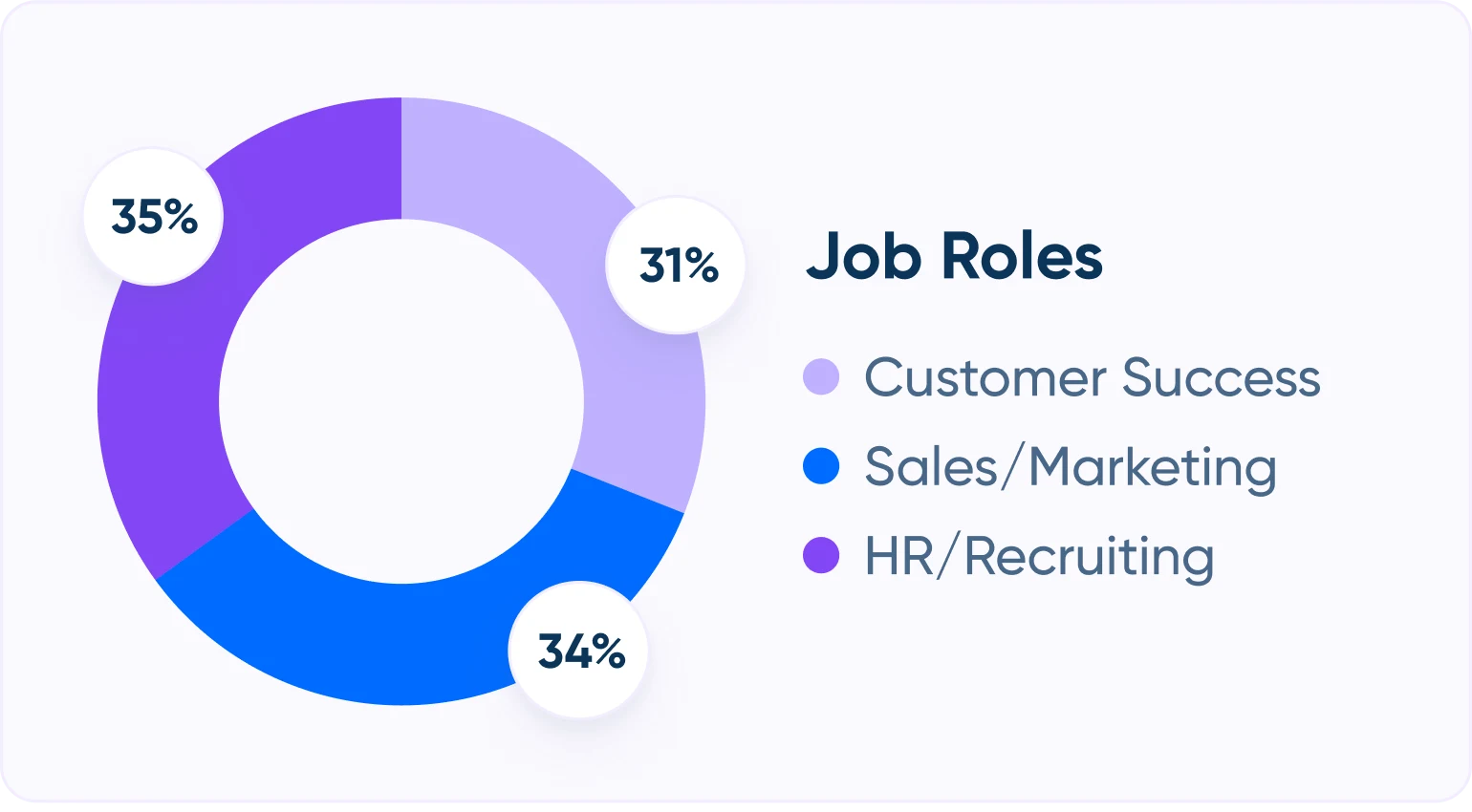 Demographics: The people behind the report by job role