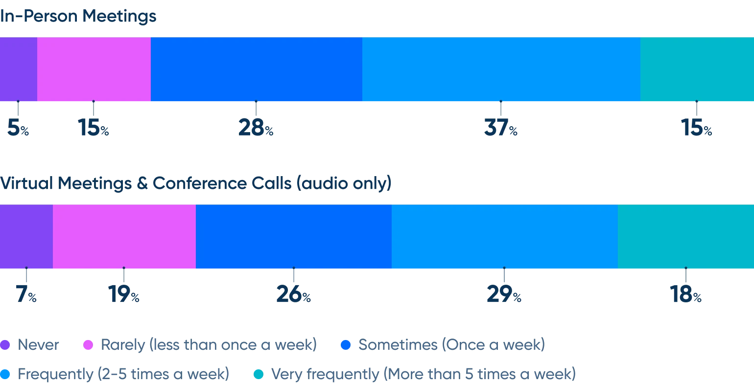 [State of Scheduling Report 2023] - In person vs virtual meetings