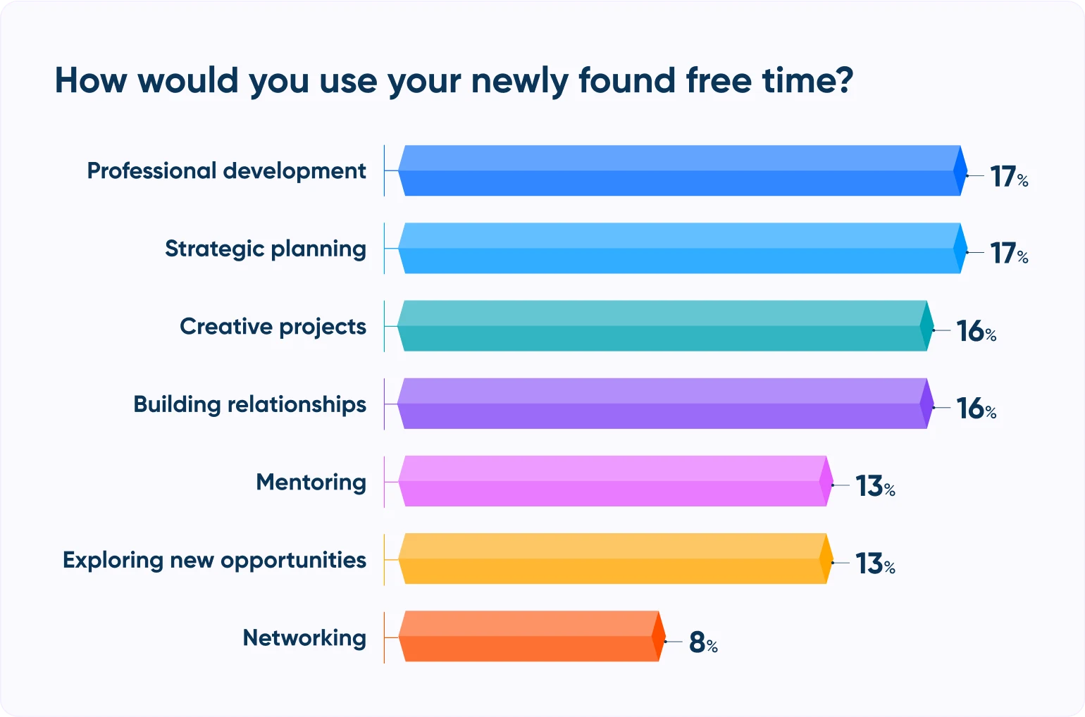 [State of Scheduling 2023] How would you use your newly found free time