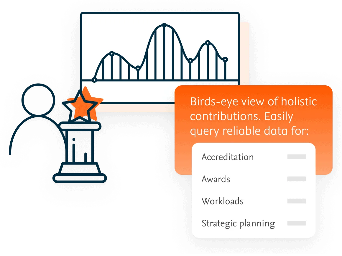 Birds-eye view of holistic contributions. Easily query reliable data for: Accreditation, awards, workloads, strategic planning