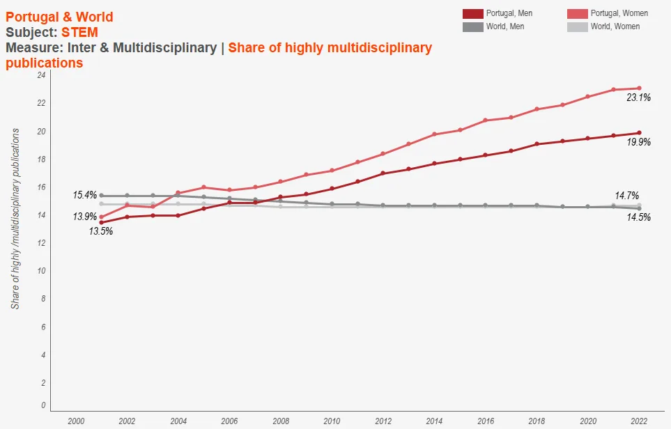 Portugal & World Diversity Dashboard screenshot