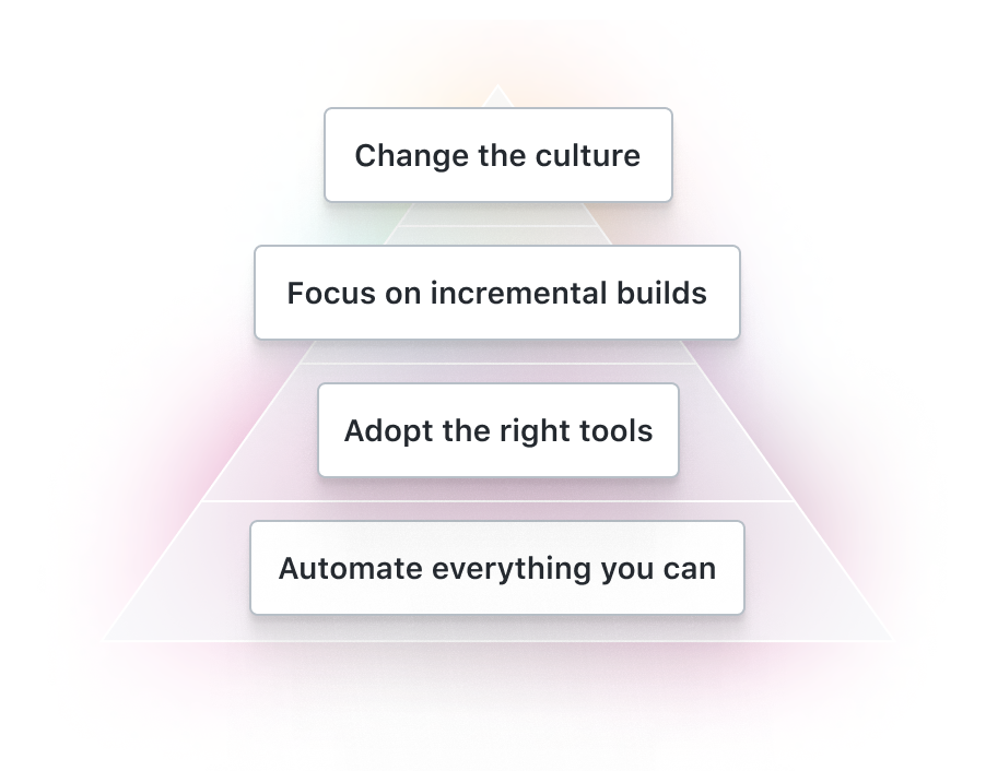 Culture Pyramid