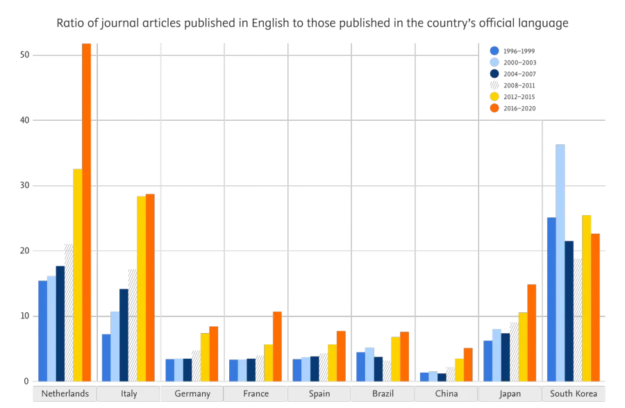 Graph showing ratio of the number of journal articles published by researchers in English to those in the official language of the given country from 1996 to 2020. [Source: Scopus]