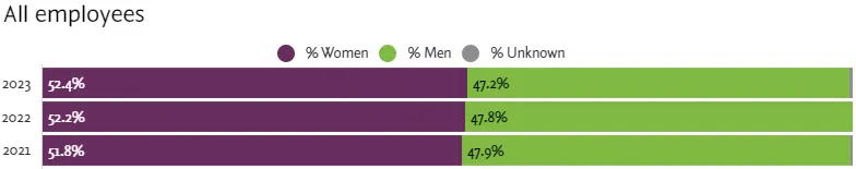 Chart: Women make up over half of Elsevier's workforce Last year, we had 52.4% women and 47.2% men across all employees (with 0.4% “unknown”).