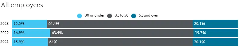 At Elsevier in 2023, 64.4% of employees fall in the 31–50 age range, 20.1% are 50+ and 15.5% are under 30.