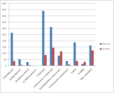 Reference styles in journals published by Elsevier