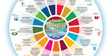 The Geophysical Sustainability Wheel shows how each SDG can be supported and advanced through geophysics. (Source: Society of Exploration Geophysicists)