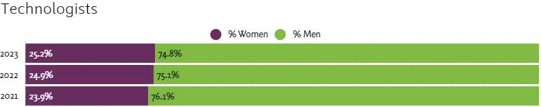 Elsevier employs more than 2,000 technologists, and they continue to see the percentage of female technologists rise. In 2023, 25% of their technologists were women. 