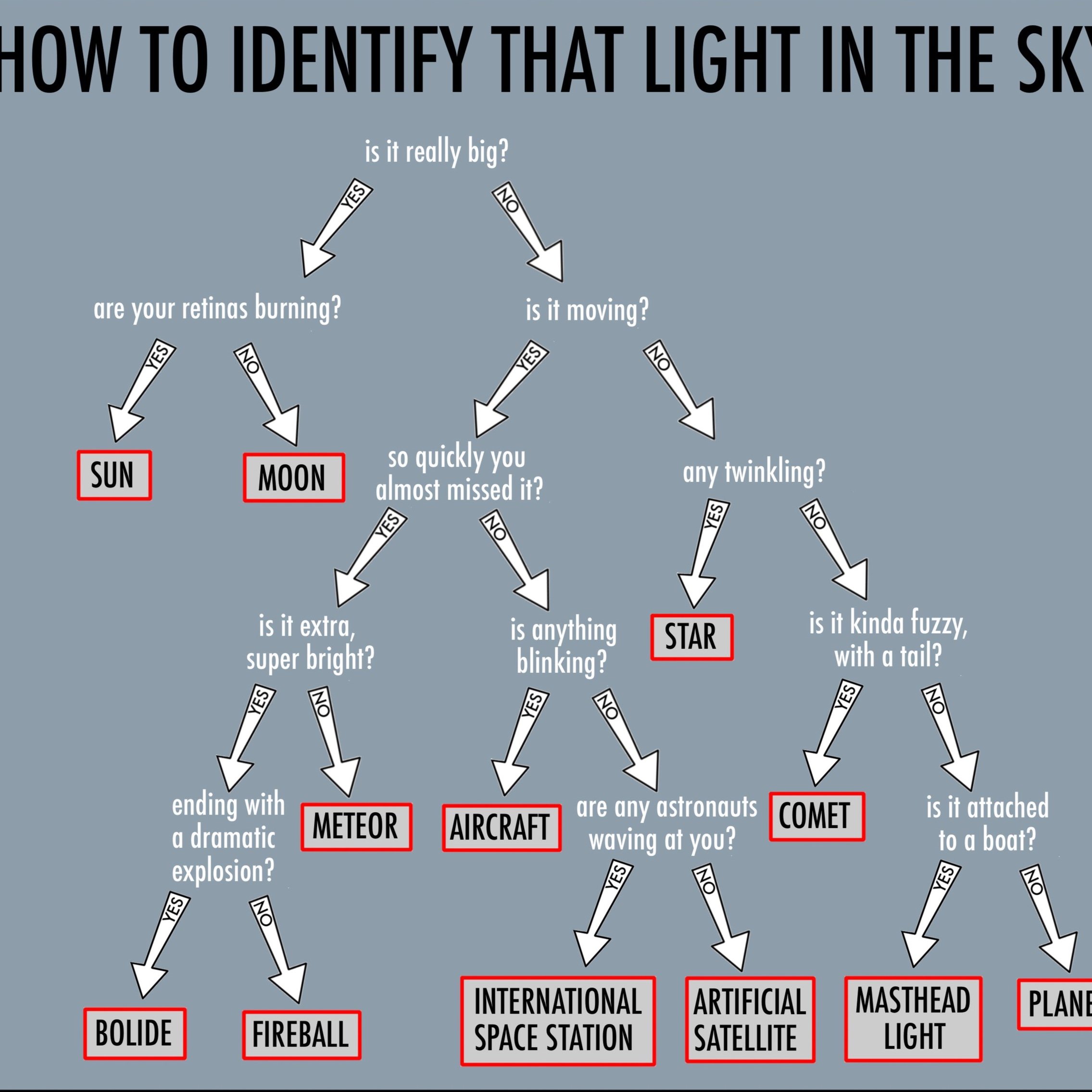 Astronomy 101