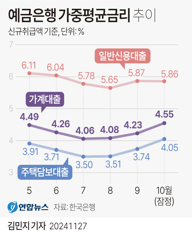 [그래픽] 예금은행 가중평균금리 추이