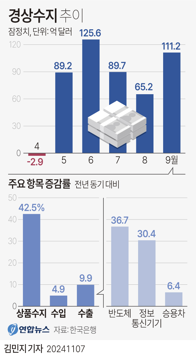 [그래픽] 경상수지 추이