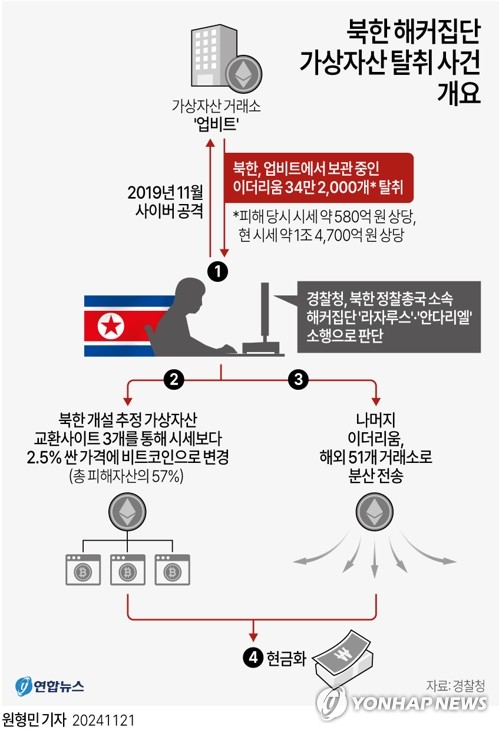  북한 해커집단 가상자산 탈취사건 개요