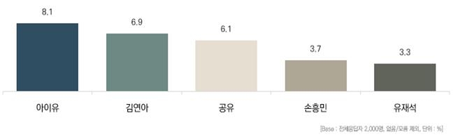 소비자가 가장 좋아하는 광고모델 조사 결과