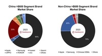 "중국 프리미엄 스마트폰 3분의 2는 아이폰…중국 제외시 75%"