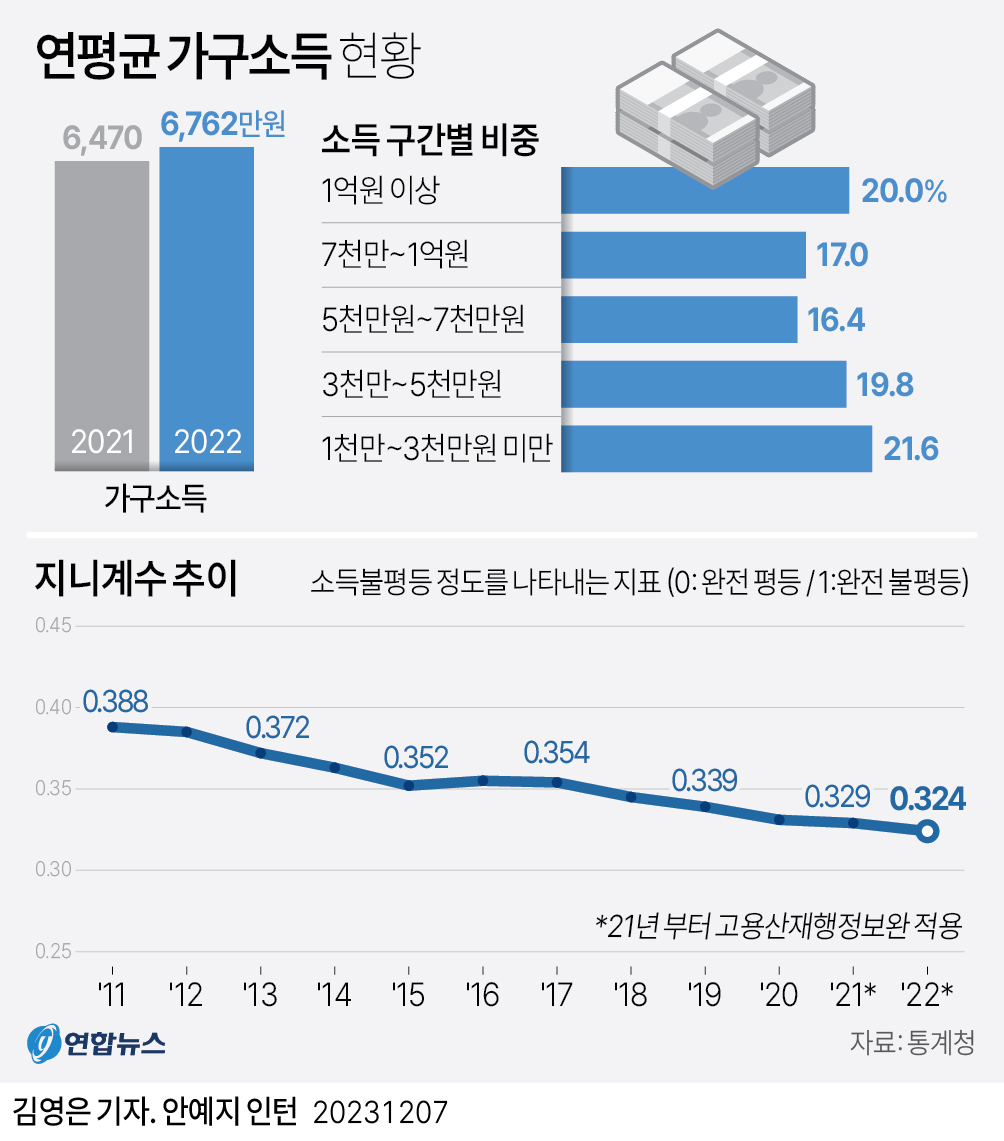 [그래픽] 연평균 가구소득 현황