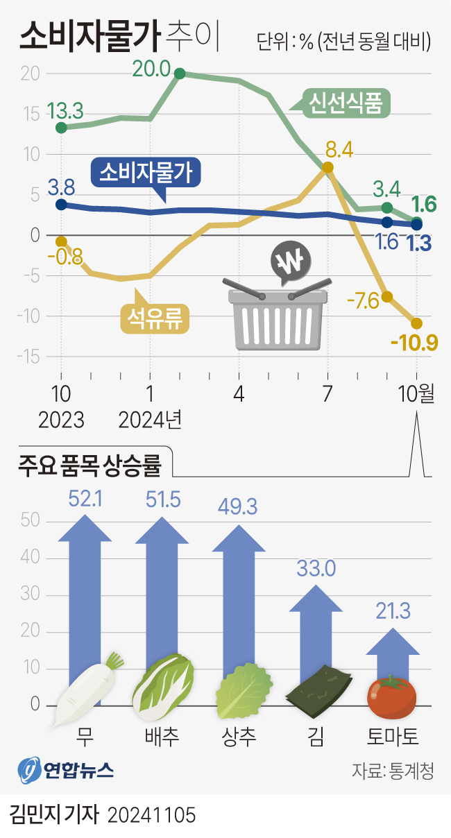 [그래픽] 소비자물가 추이