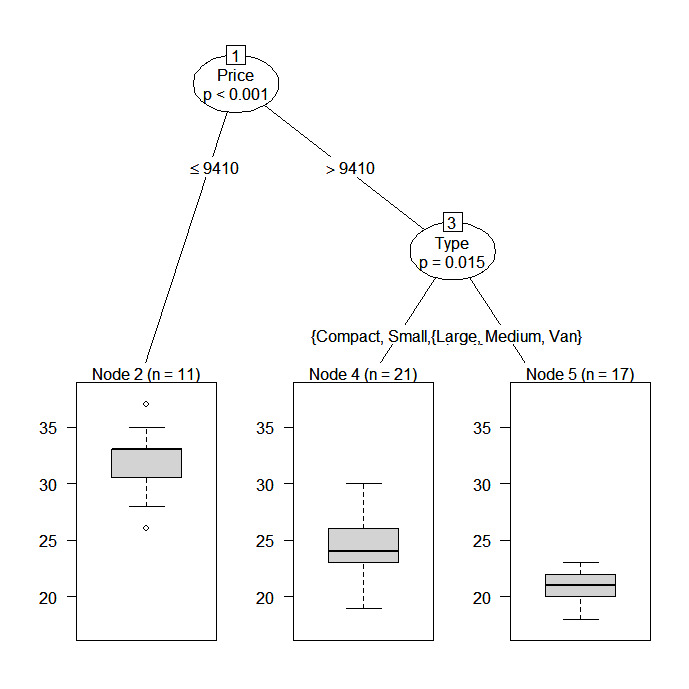 Conditional Inference Tree for Mileage