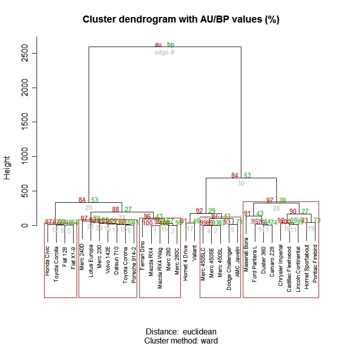 clustering with p values