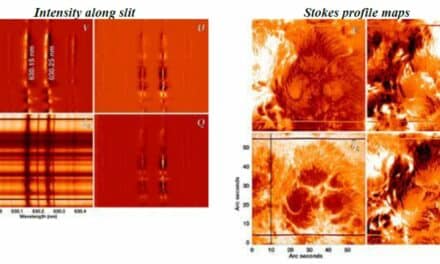 Sample images by the DLSP. Each works with the Stokes profiles based on intensity of light in different polarization aspects -- circular and linear, plus simple intensity without polarization -- to deduce the intensity and direction of a magnetic field. The intensity maps at left were taken along the vertical slit in the lower left corner of the sunspot image at right (the two horizontal lines are for alignment). Scanning the slit across the field of view builds the maps shown at right.