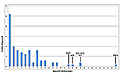 [Bar chart of Explorer lifetimes (Aug. 2014)]