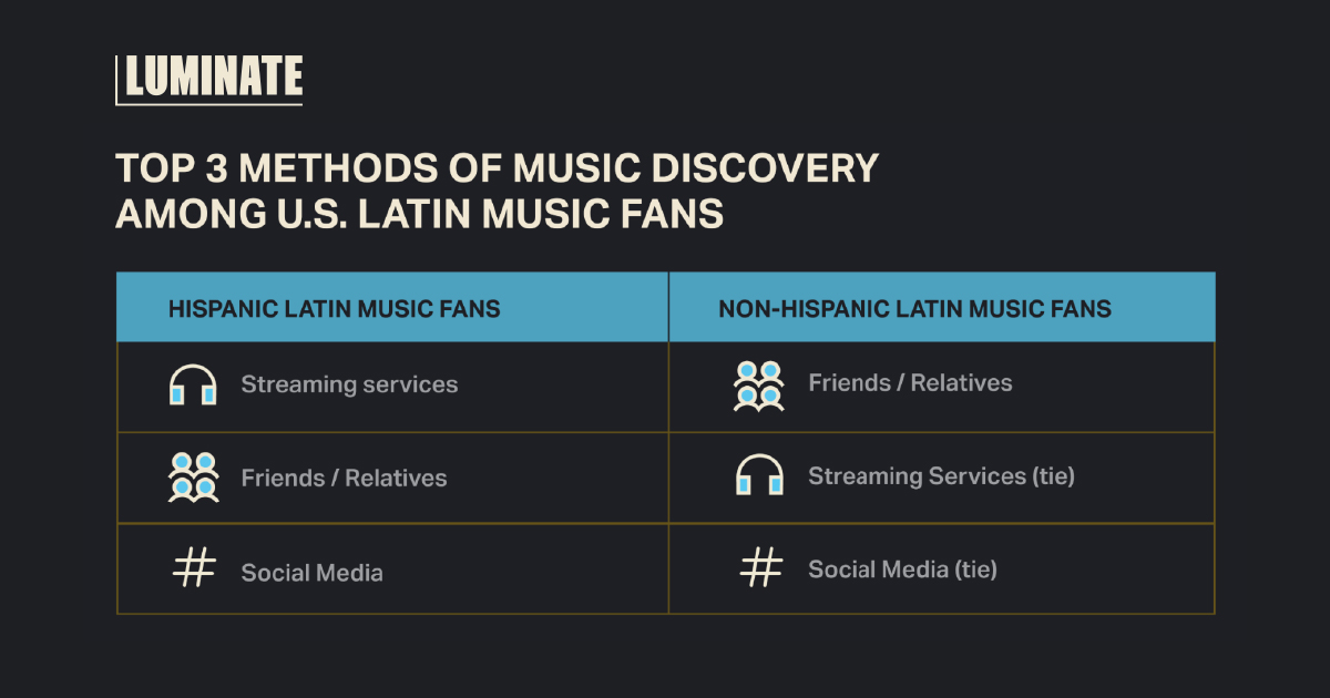 Image for the Tweet beginning: "As the Latin genre continues