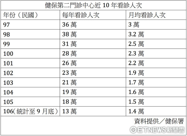 ▲健保門診中心10年人數統計。（圖／記者嚴云岑攝）