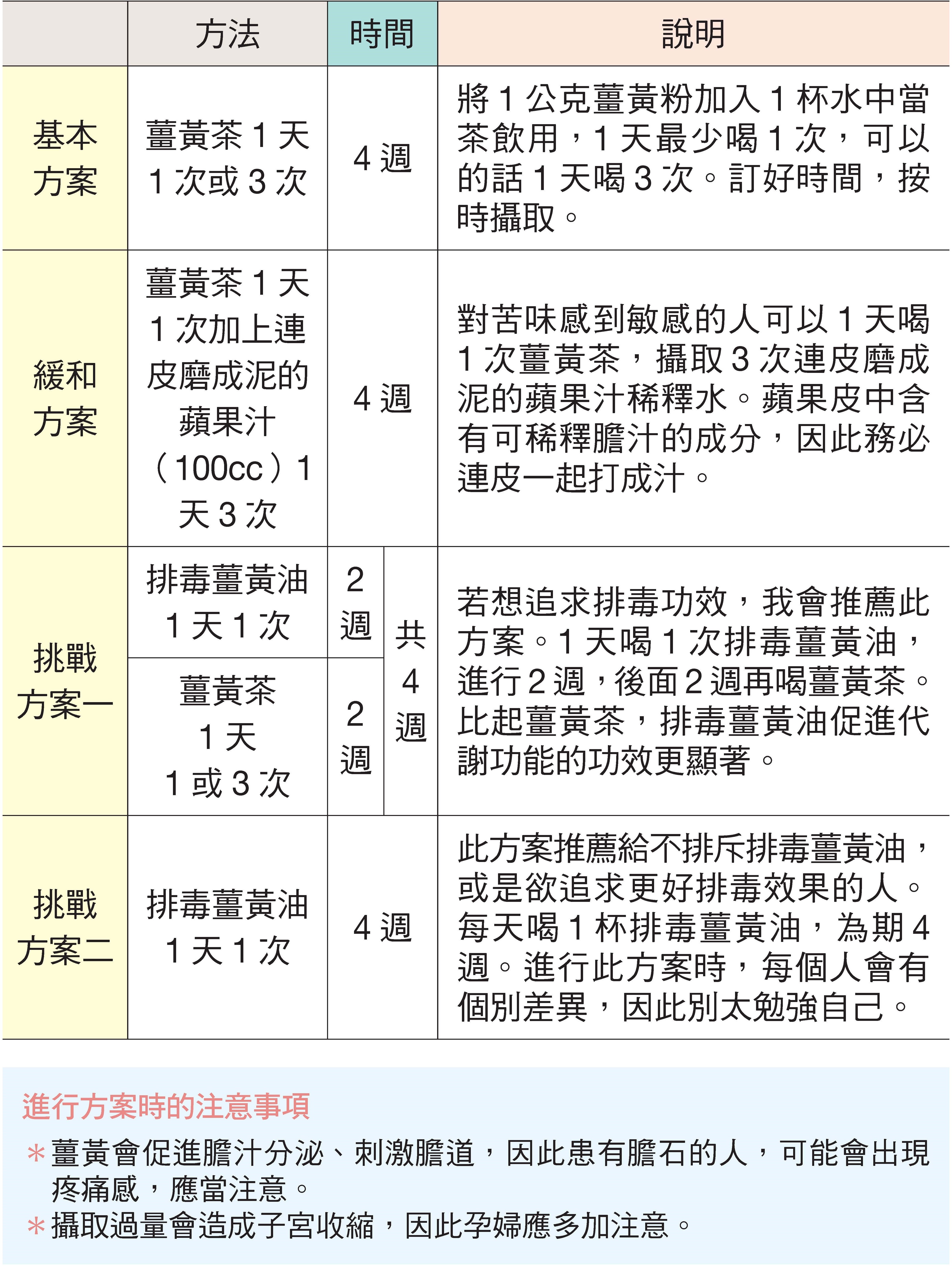 ▲《吃一口薑黃》書摘圖。（圖／和平國際提供）