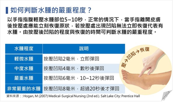 ▲水腫就是腎臟不好嗎？。（圖／營養師Stella提供，請勿任意翻攝以免侵權）