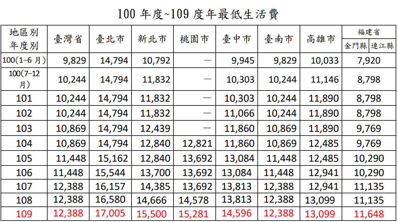 ▲貧窮線再調高 北市每戶平均一人分配2.4萬為中低收入。（圖／取自社工司網站）