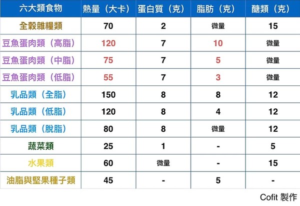 ▲▼6大類食物分類。（圖／Cofit營養團隊提供）