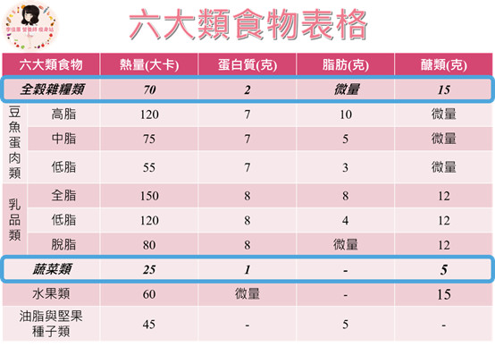 ▲▼蔬菜與全榖雜糧的差異。（圖／營養師李佳蕙提供）