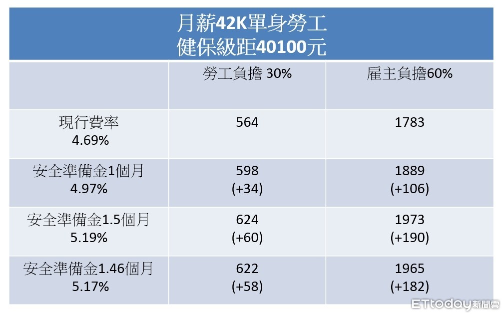 ▲▼健保安全準備金試算。（圖／記者嚴云岑製）