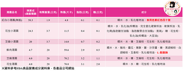 ▲▼湯圓熱量比較表。（圖／李佳蕙營養師提供）