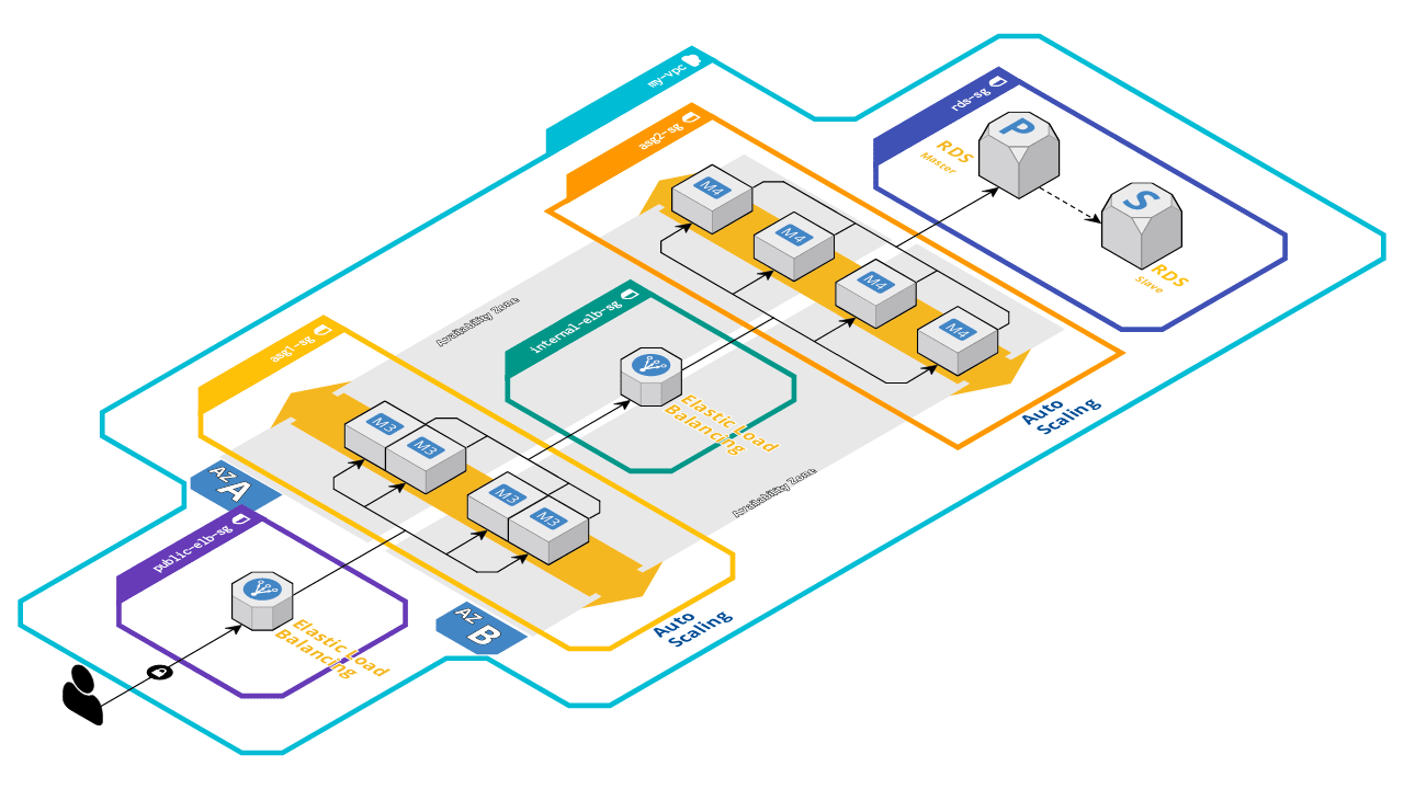 Web App Reference Architecture