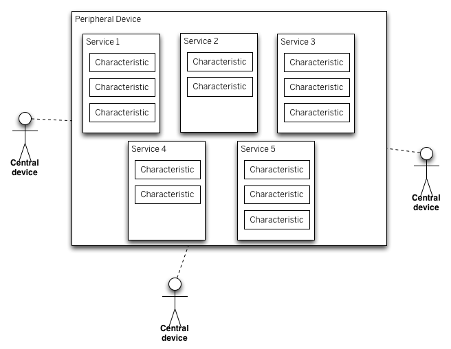 Communication between central and peripheral devices