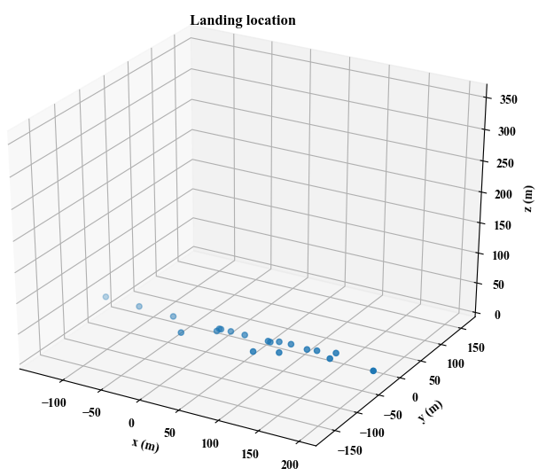 Landing Location Plot