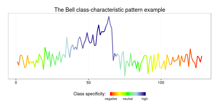 interpretable time series representation