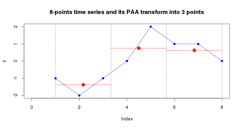 PAA transform of an 8-points time series into 3 points