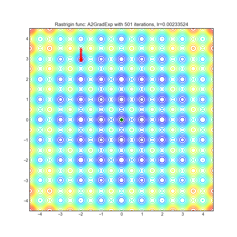 https://raw.githubusercontent.com/jettify/pytorch-optimizer/master/docs/rastrigin_A2GradExp.png