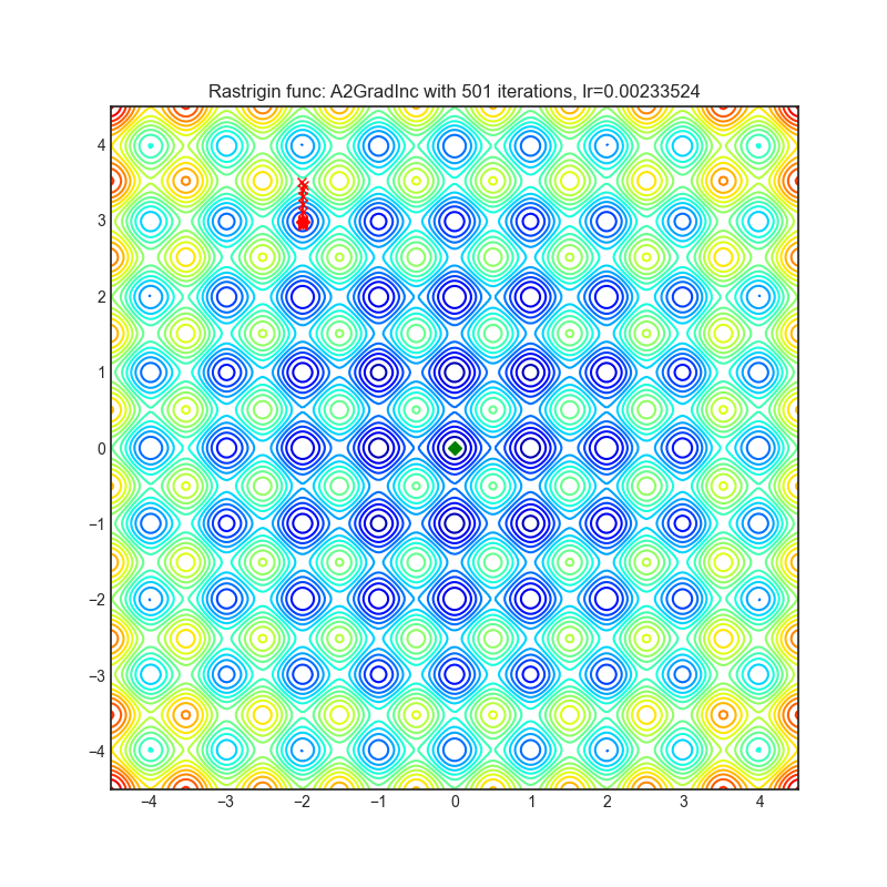 https://raw.githubusercontent.com/jettify/pytorch-optimizer/master/docs/rastrigin_A2GradInc.png