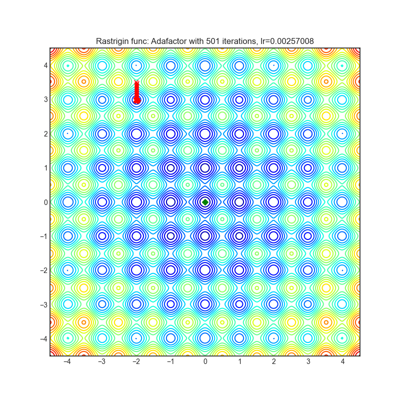 https://raw.githubusercontent.com/jettify/pytorch-optimizer/master/docs/rastrigin_Adafactor.png