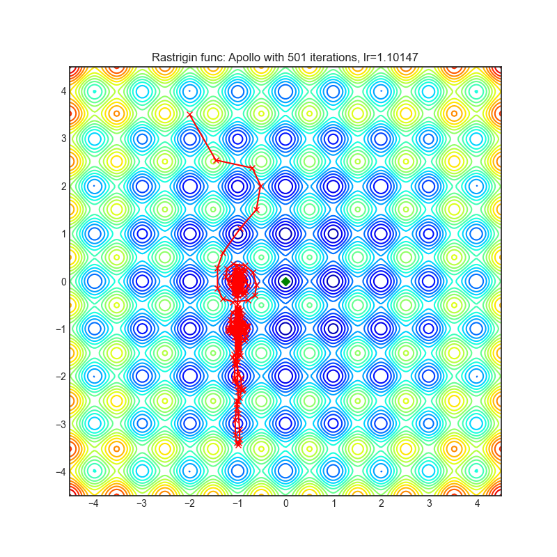https://raw.githubusercontent.com/jettify/pytorch-optimizer/master/docs/rastrigin_Apollo.png